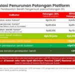 Tanggapi Pernyataan Presiden, IDEAS: Penghasilan Ojol Memang Naik, tetapi Hanya Rp19 Ribu per Hari